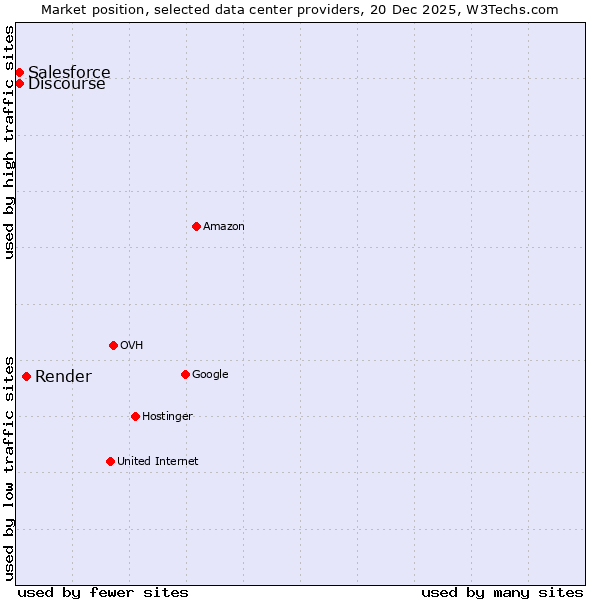 Market position of Render vs. Discourse vs. Salesforce