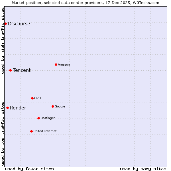 Market position of Tencent vs. Render vs. Discourse