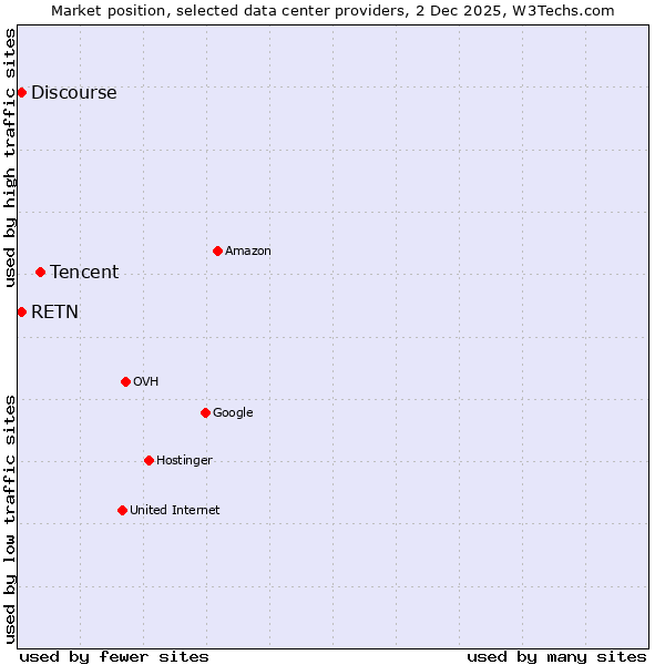 Market position of Tencent vs. Discourse vs. RETN