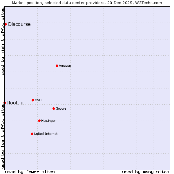 Market position of Discourse vs. Root.lu