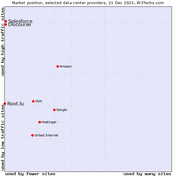 Market position of Discourse vs. Salesforce vs. Root.lu
