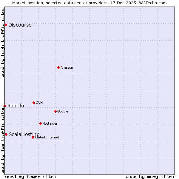 Market position of ScalaHosting vs. Discourse vs. Root.lu
