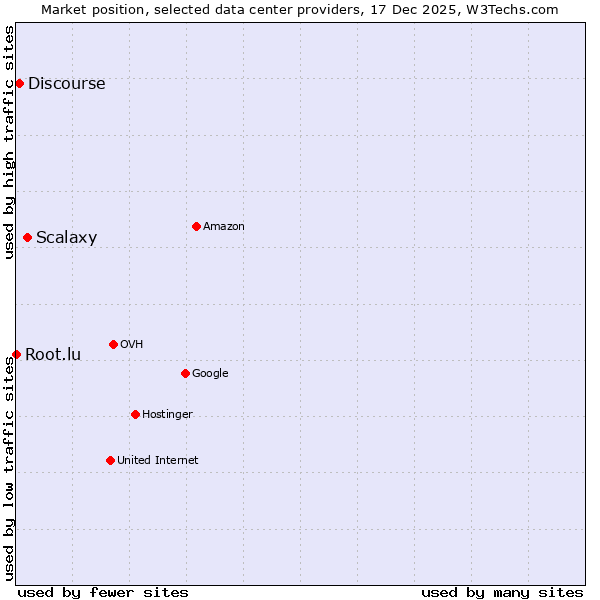 Market position of Scalaxy vs. Discourse vs. Root.lu