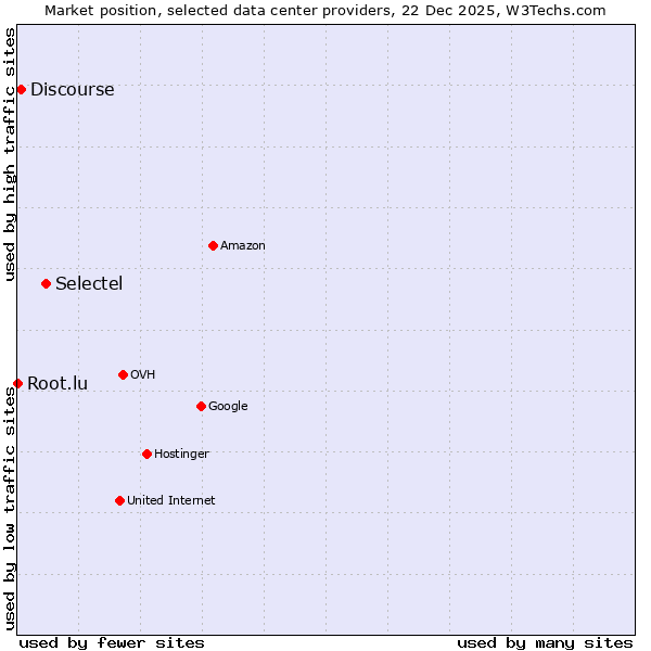 Market position of Selectel vs. Discourse vs. Root.lu