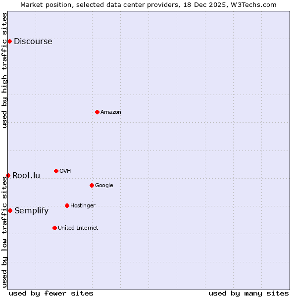 Market position of Semplify vs. Discourse vs. Root.lu