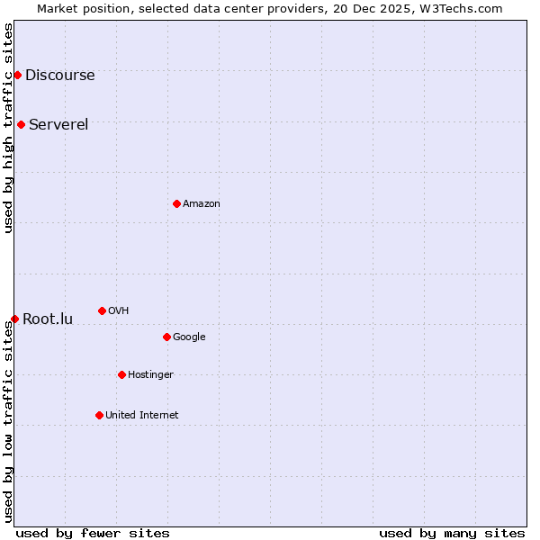 Market position of Serverel vs. Discourse vs. Root.lu