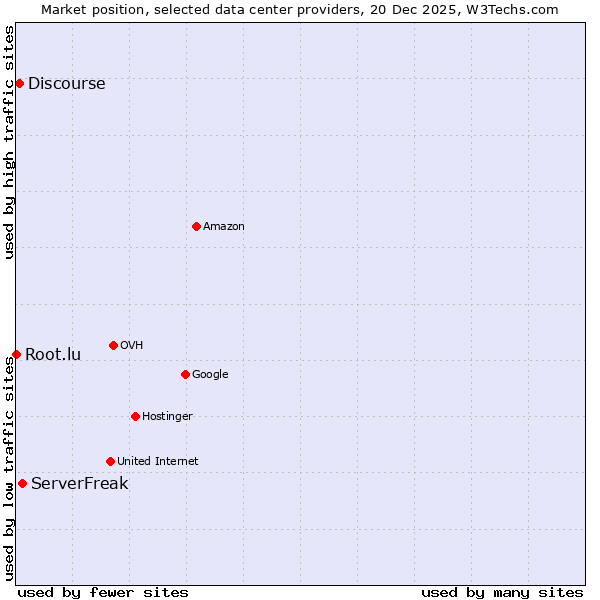 Market position of ServerFreak vs. Discourse vs. Root.lu