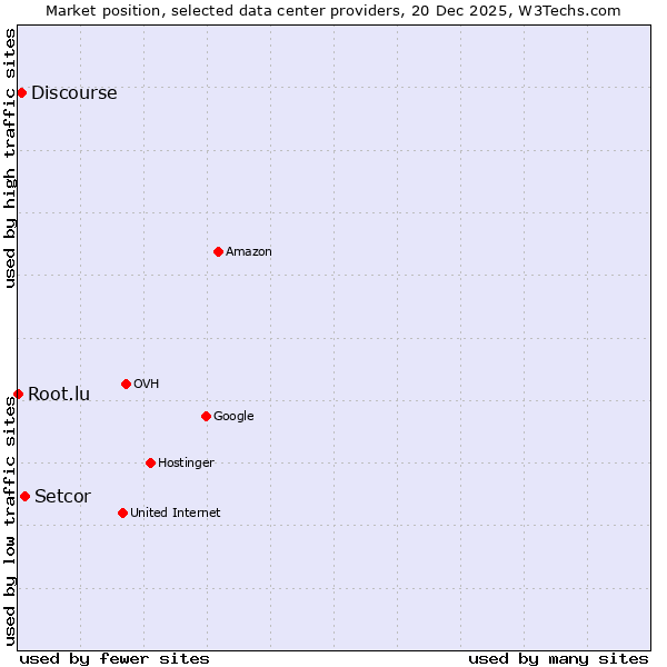 Market position of Setcor vs. Discourse vs. Root.lu
