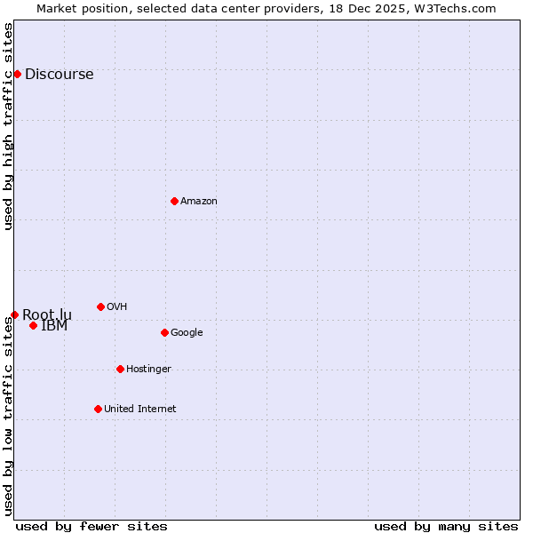 Market position of IBM vs. Discourse vs. Root.lu