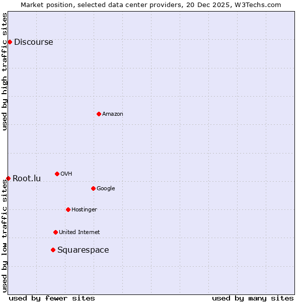 Market position of Squarespace vs. Discourse vs. Root.lu