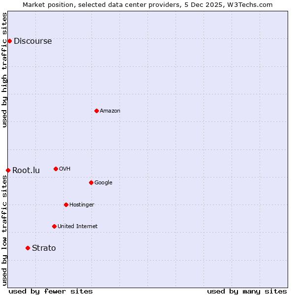 Market position of Strato vs. Discourse vs. Root.lu
