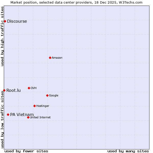 Market position of PA Vietnam vs. Discourse vs. Root.lu