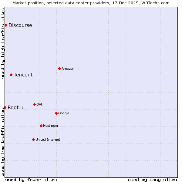 Market position of Tencent vs. Discourse vs. Root.lu
