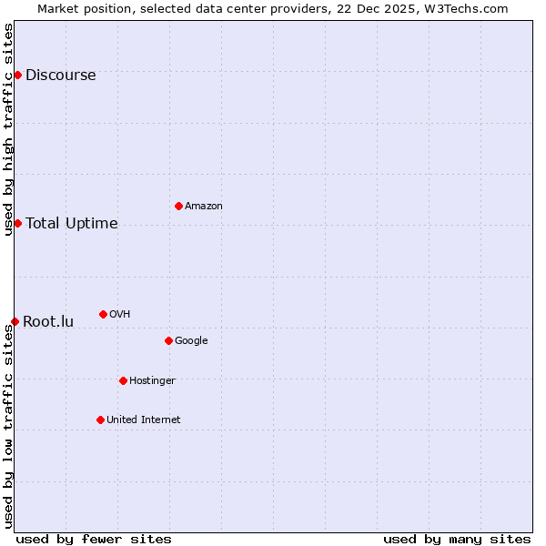 Market position of Discourse vs. Total Uptime vs. Root.lu