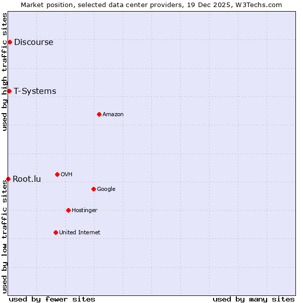 Market position of Discourse vs. T-Systems vs. Root.lu