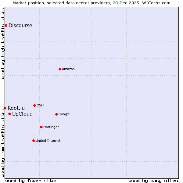 Market position of UpCloud vs. Discourse vs. Root.lu