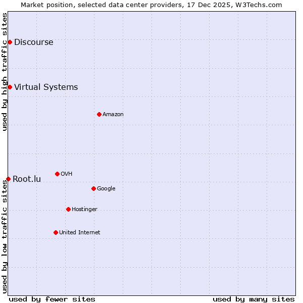 Market position of Discourse vs. Virtual Systems vs. Root.lu