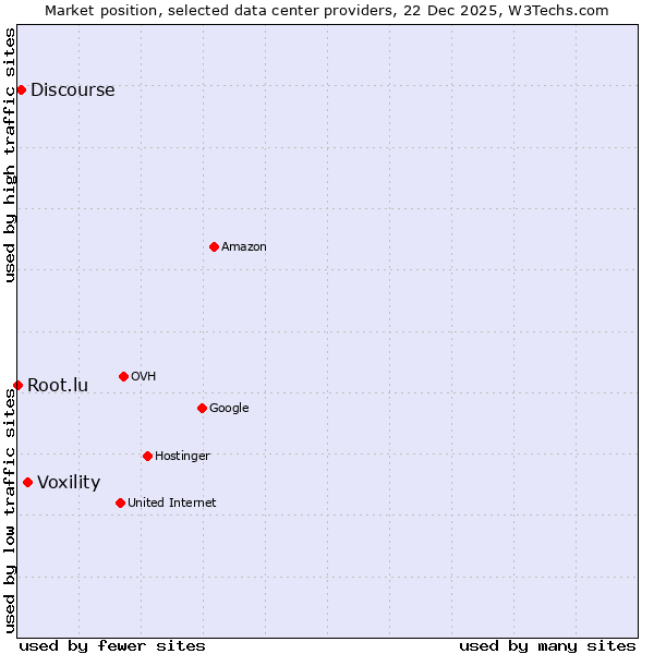 Market position of Voxility vs. Discourse vs. Root.lu