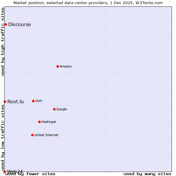 Market position of Discourse vs. Root.lu vs. Web24