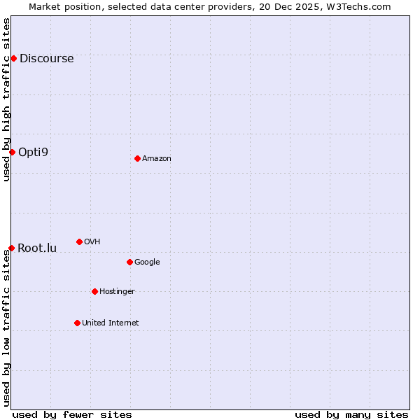 Market position of Discourse vs. Opti9 vs. Root.lu