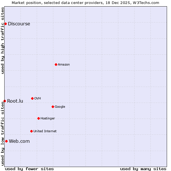 Market position of Web.com vs. Discourse vs. Root.lu