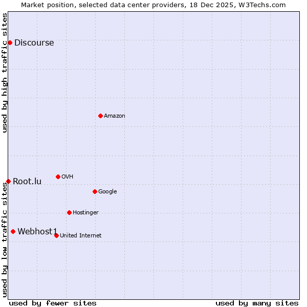 Market position of Webhost1 vs. Discourse vs. Root.lu
