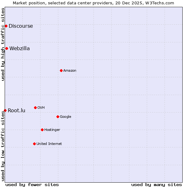 Market position of Webzilla vs. Discourse vs. Root.lu