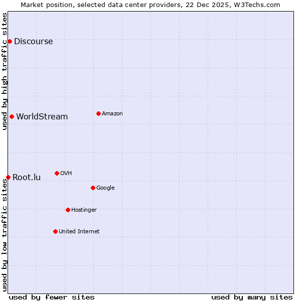 Market position of WorldStream vs. Discourse vs. Root.lu