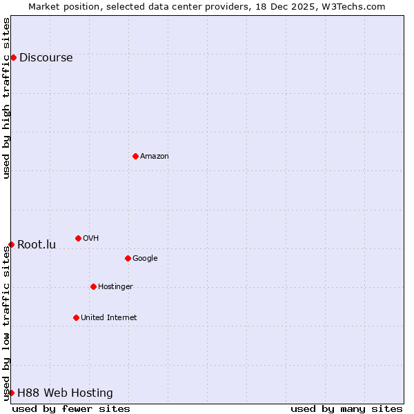 Market position of Discourse vs. Root.lu vs. H88 Web Hosting