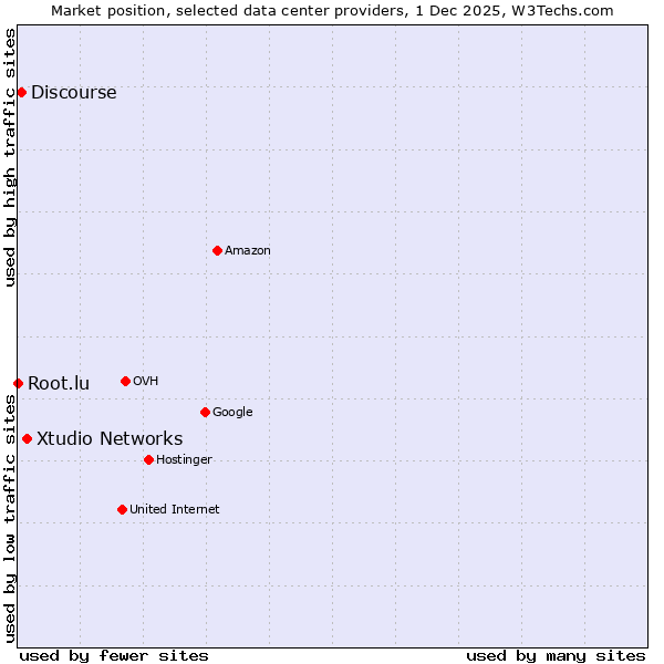 Market position of Xtudio Networks vs. Discourse vs. Root.lu