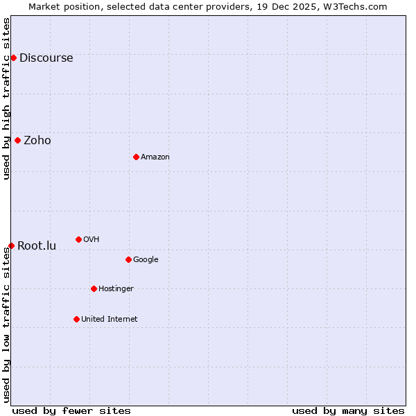 Market position of Zoho vs. Discourse vs. Root.lu