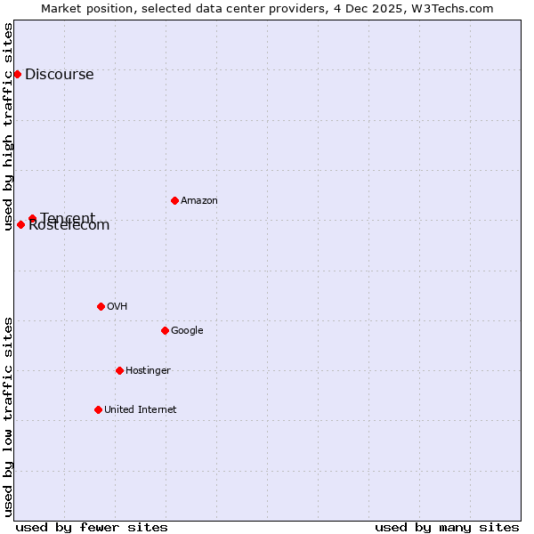 Market position of Tencent vs. Rostelecom vs. Discourse