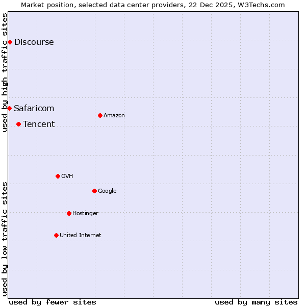 Market position of Tencent vs. Discourse vs. Safaricom
