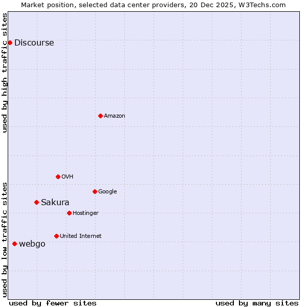 Market position of Sakura vs. webgo vs. Discourse