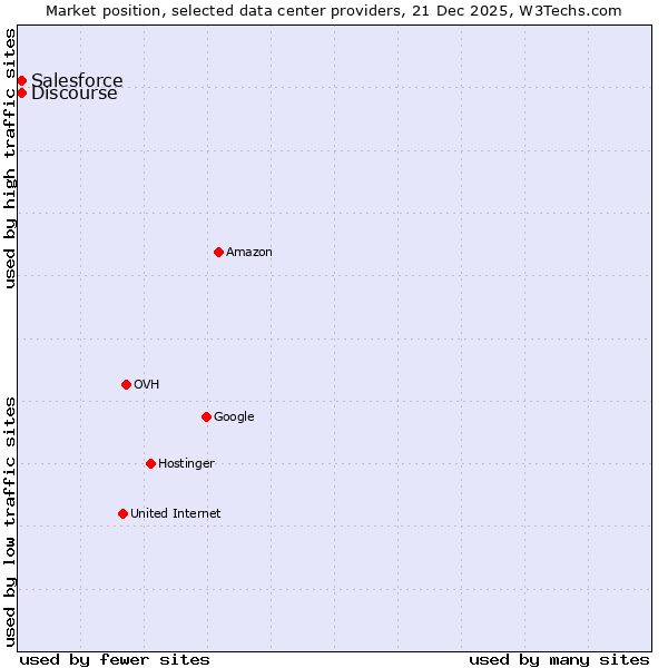 Market position of Discourse vs. Salesforce