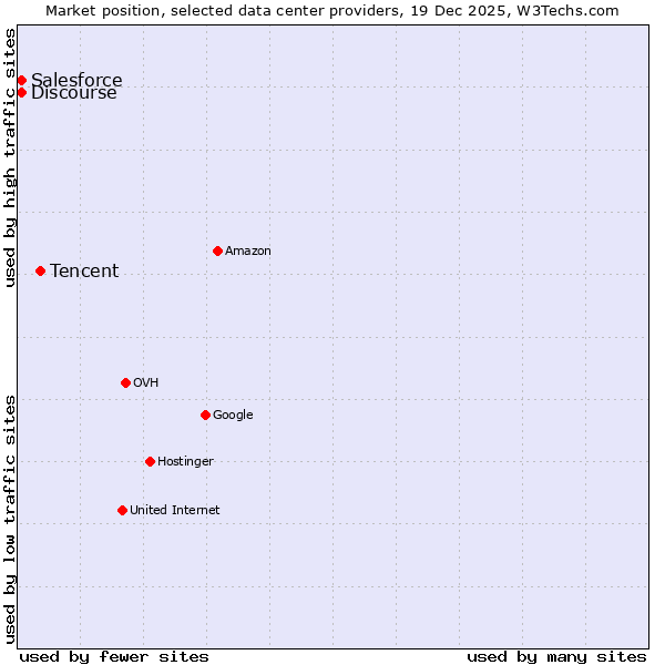 Market position of Tencent vs. Discourse vs. Salesforce