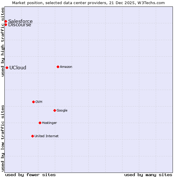 Market position of UCloud vs. Discourse vs. Salesforce