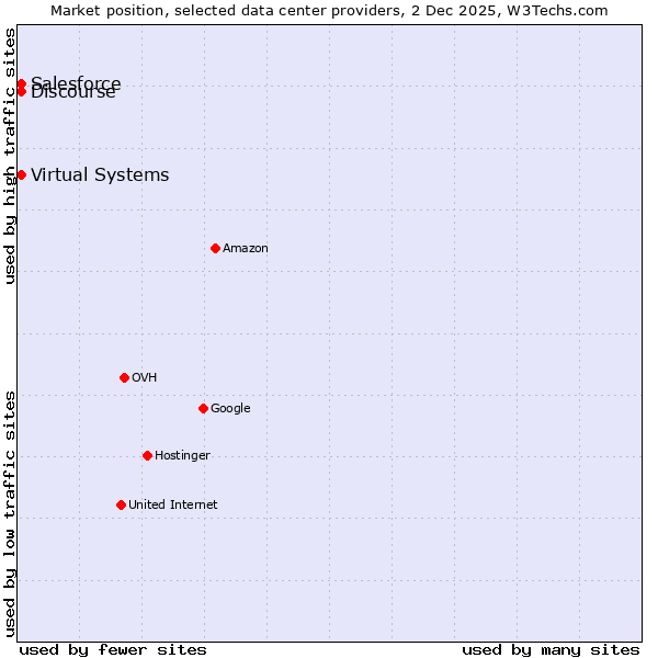 Market position of Discourse vs. Salesforce vs. Virtual Systems