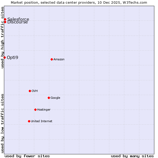 Market position of Discourse vs. Salesforce vs. Opti9