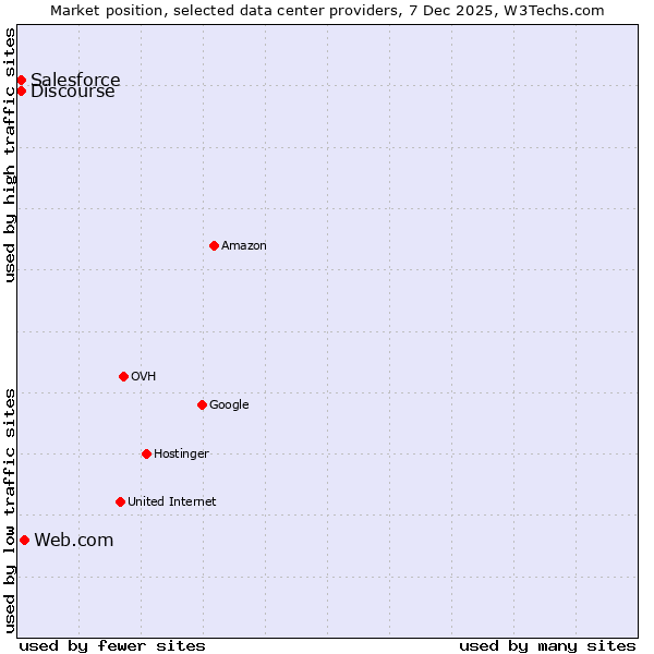 Market position of Web.com vs. Discourse vs. Salesforce