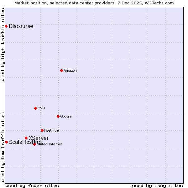 Market position of XServer vs. ScalaHosting vs. Discourse