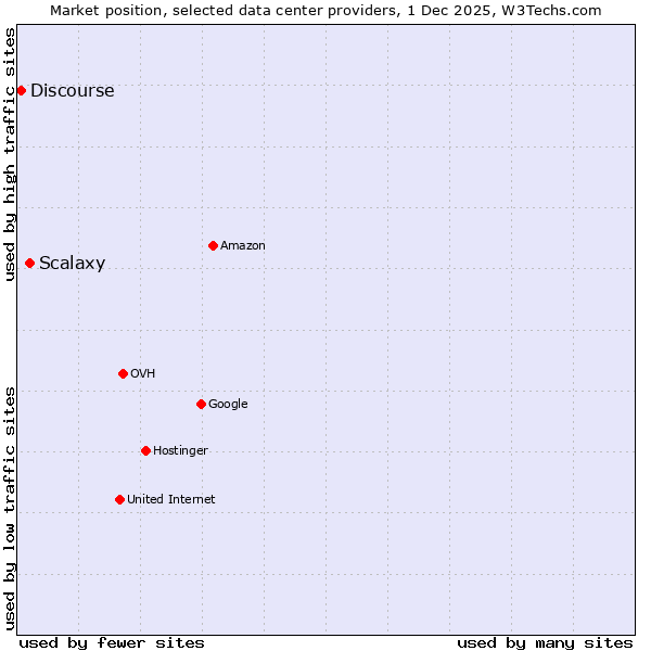 Market position of Scalaxy vs. Discourse