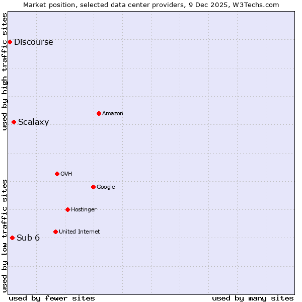 Market position of Scalaxy vs. Sub 6 vs. Discourse
