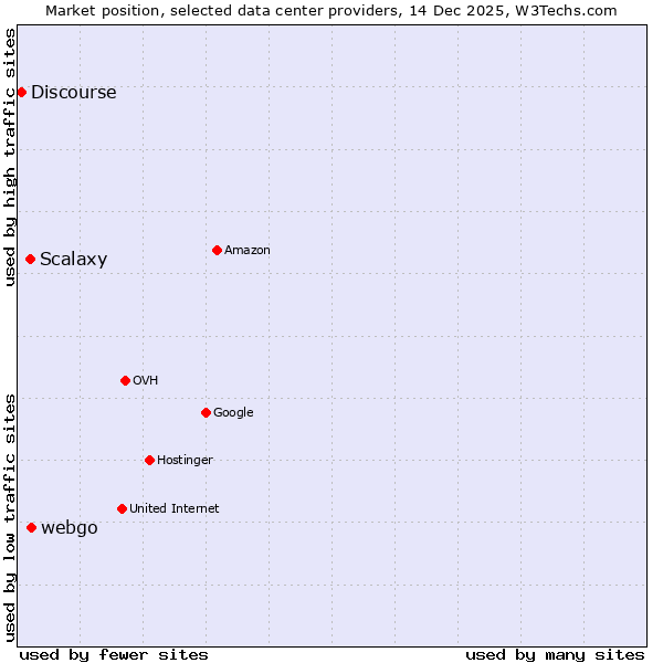 Market position of webgo vs. Scalaxy vs. Discourse