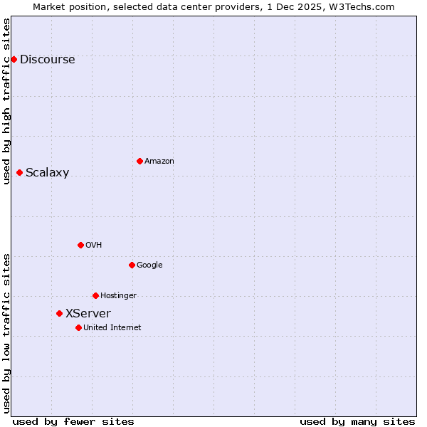 Market position of XServer vs. Scalaxy vs. Discourse
