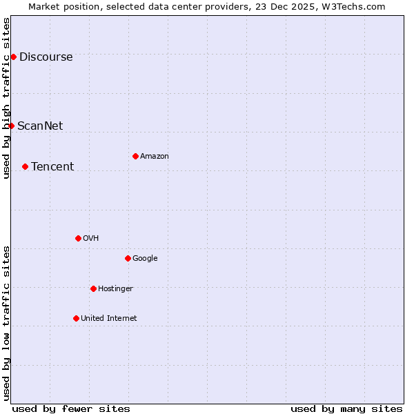 Market position of Tencent vs. Discourse vs. ScanNet