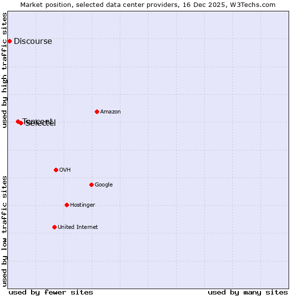 Market position of Selectel vs. Tencent vs. Discourse
