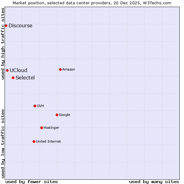 Market position of Selectel vs. UCloud vs. Discourse