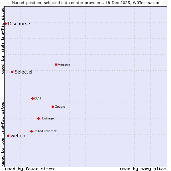 Market position of Selectel vs. webgo vs. Discourse