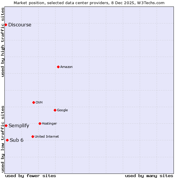 Market position of Sub 6 vs. Semplify vs. Discourse